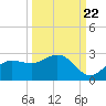 Old Port Tampa tide chart for Thursday, September 22, 2022