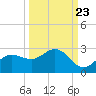 Old Port Tampa tide chart for Friday, September 23, 2022