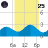 Old Port Tampa tide chart for Sunday, September 25, 2022