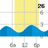 Old Port Tampa tide chart for Monday, September 26, 2022