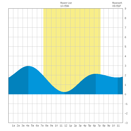 Old Port Tampa tide chart for Thursday, September 29, 2022