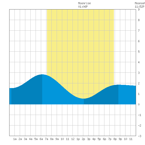 Old Port Tampa tide chart for Friday, September 2, 2022