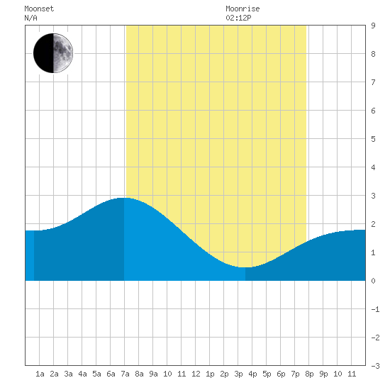 Old Port Tampa tide chart for Saturday, September 3, 2022
