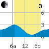 Old Port Tampa tide chart for Saturday, September 3, 2022