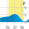Old Port Tampa tide chart for Wednesday, September 7, 2022