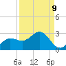Old Port Tampa tide chart for Friday, September 9, 2022