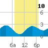 Old Port Tampa tide chart for Monday, October 10, 2022