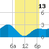 Old Port Tampa tide chart for Thursday, October 13, 2022