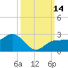 Old Port Tampa tide chart for Friday, October 14, 2022