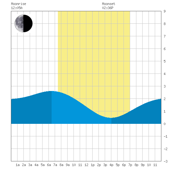 Old Port Tampa tide chart for Monday, October 17, 2022