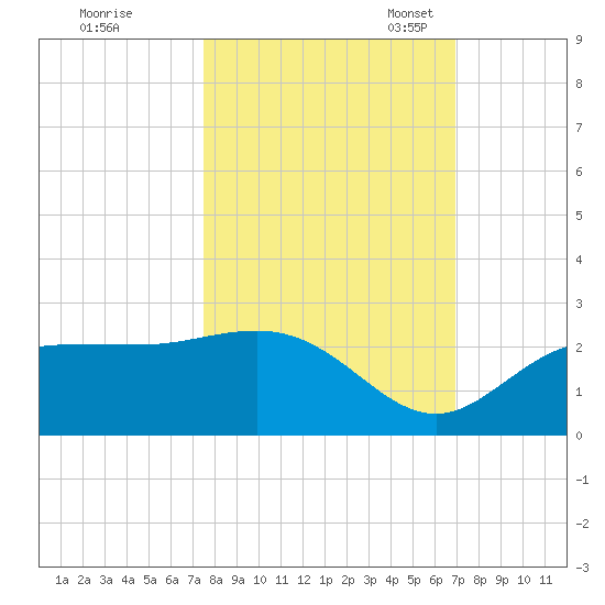 Old Port Tampa tide chart for Wednesday, October 19, 2022