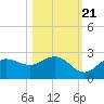 Old Port Tampa tide chart for Friday, October 21, 2022