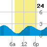 Old Port Tampa tide chart for Monday, October 24, 2022