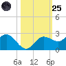 Old Port Tampa tide chart for Tuesday, October 25, 2022