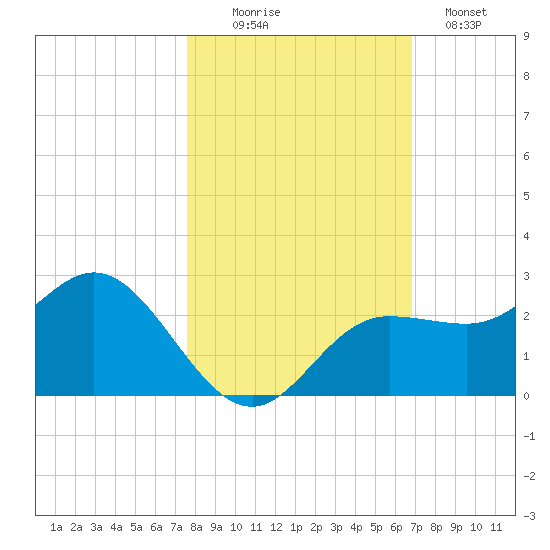 Old Port Tampa tide chart for Thursday, October 27, 2022