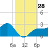 Old Port Tampa tide chart for Friday, October 28, 2022