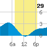 Old Port Tampa tide chart for Saturday, October 29, 2022