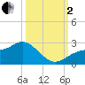 Old Port Tampa tide chart for Sunday, October 2, 2022