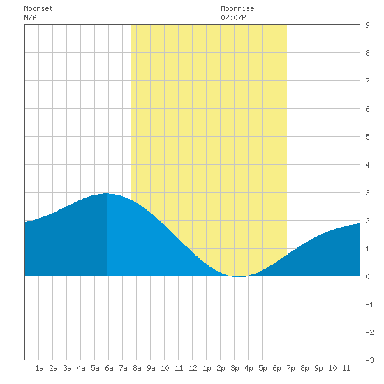 Old Port Tampa tide chart for Monday, October 31, 2022