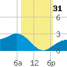 Old Port Tampa tide chart for Monday, October 31, 2022