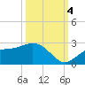 Old Port Tampa tide chart for Tuesday, October 4, 2022