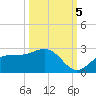 Old Port Tampa tide chart for Wednesday, October 5, 2022