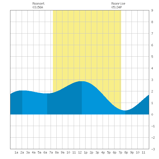 Old Port Tampa tide chart for Thursday, October 6, 2022