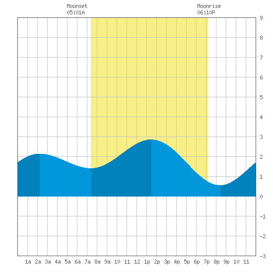 Old Port Tampa tide chart for Friday, October 7, 2022