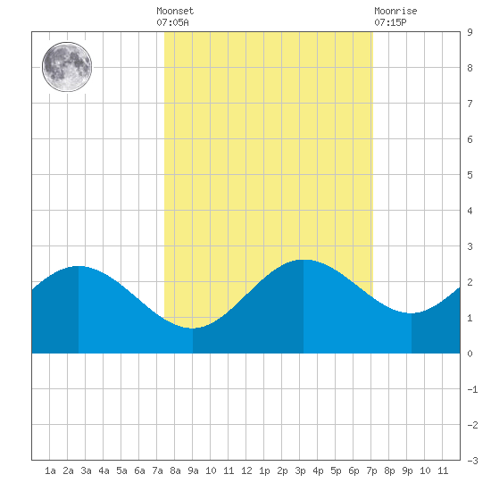 Old Port Tampa tide chart for Sunday, October 9, 2022