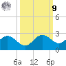 Old Port Tampa tide chart for Sunday, October 9, 2022