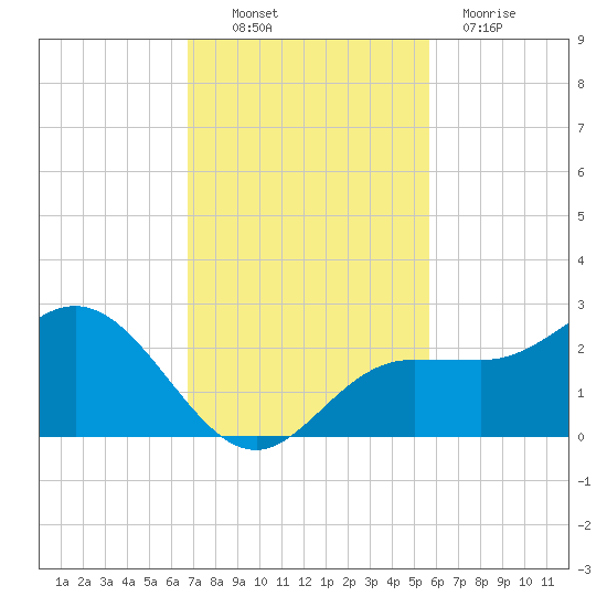 Old Port Tampa tide chart for Thursday, November 10, 2022
