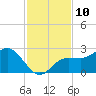 Old Port Tampa tide chart for Thursday, November 10, 2022