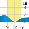 Old Port Tampa tide chart for Sunday, November 13, 2022