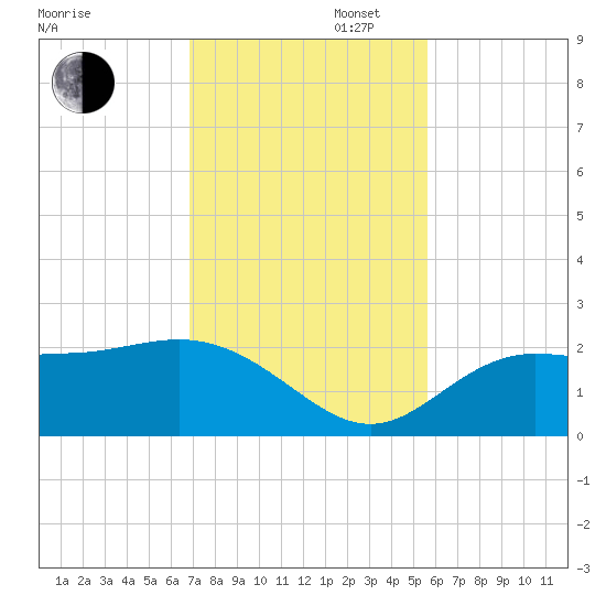 Old Port Tampa tide chart for Wednesday, November 16, 2022