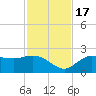 Old Port Tampa tide chart for Thursday, November 17, 2022