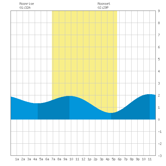 Old Port Tampa tide chart for Friday, November 18, 2022