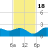 Old Port Tampa tide chart for Friday, November 18, 2022