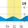Old Port Tampa tide chart for Saturday, November 19, 2022