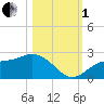 Old Port Tampa tide chart for Tuesday, November 1, 2022