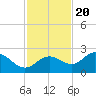 Old Port Tampa tide chart for Sunday, November 20, 2022