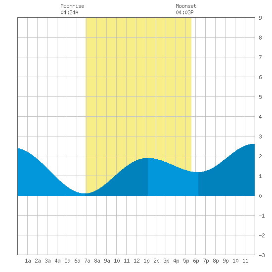Old Port Tampa tide chart for Monday, November 21, 2022