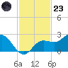 Old Port Tampa tide chart for Wednesday, November 23, 2022
