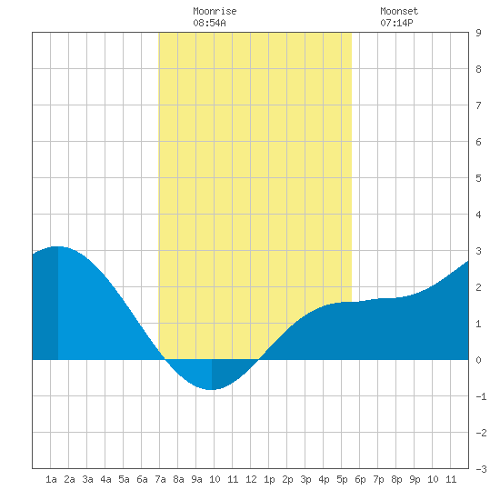 Old Port Tampa tide chart for Friday, November 25, 2022