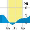Old Port Tampa tide chart for Friday, November 25, 2022