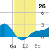 Old Port Tampa tide chart for Saturday, November 26, 2022