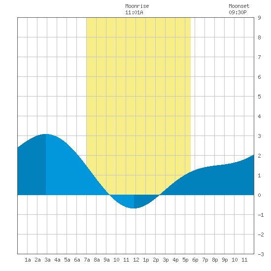 Old Port Tampa tide chart for Sunday, November 27, 2022