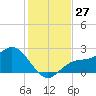 Old Port Tampa tide chart for Sunday, November 27, 2022