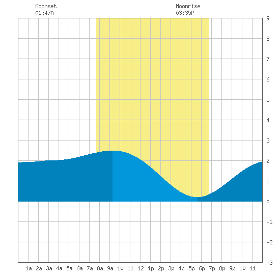 Old Port Tampa tide chart for Wednesday, November 2, 2022