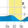 Old Port Tampa tide chart for Wednesday, November 2, 2022