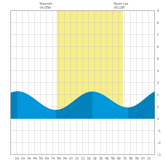 Old Port Tampa tide chart for Saturday, November 5, 2022